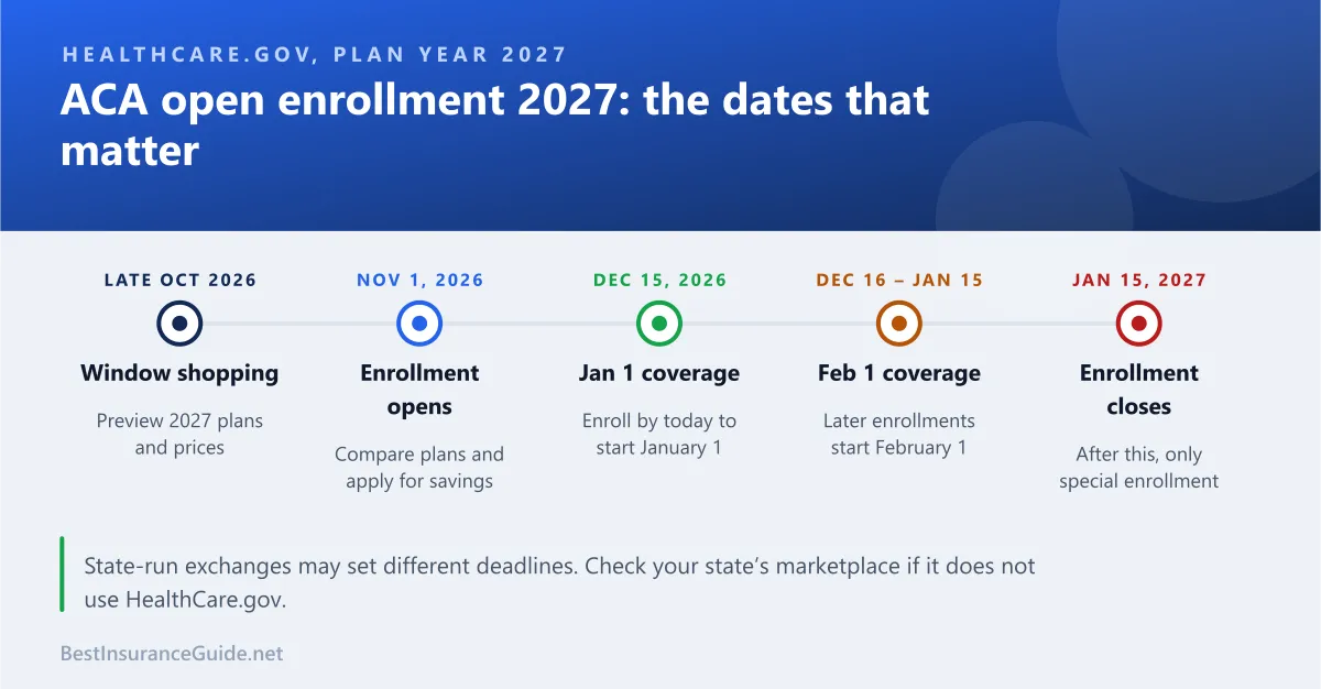 Timeline of 2027 ACA open enrollment dates from window shopping in October 2026 to the January 15, 2027 deadline