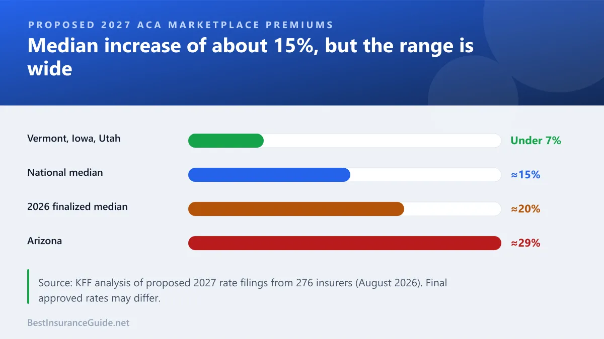 Bar chart of proposed 2027 ACA premium increases from under 7% in the lowest states to 29% in Arizona, with a 15% national median