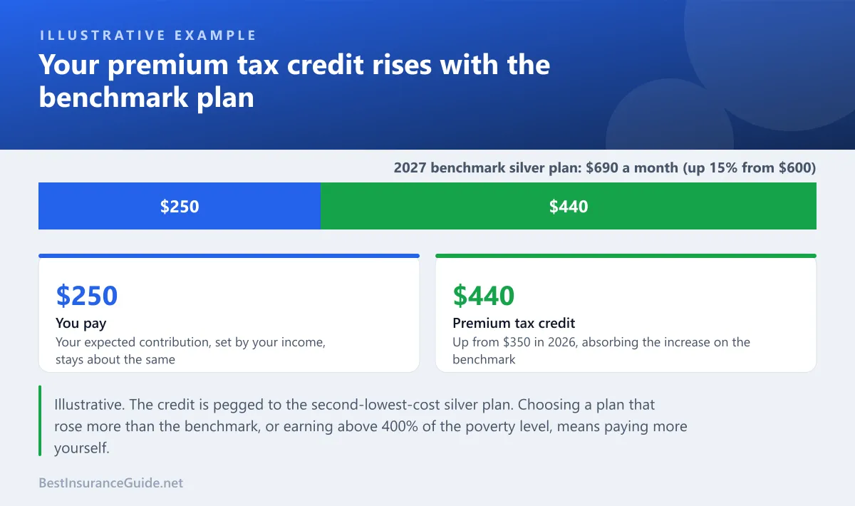 Split bar showing how a premium tax credit covers the rise in a benchmark silver plan while the enrollee's expected contribution stays the same