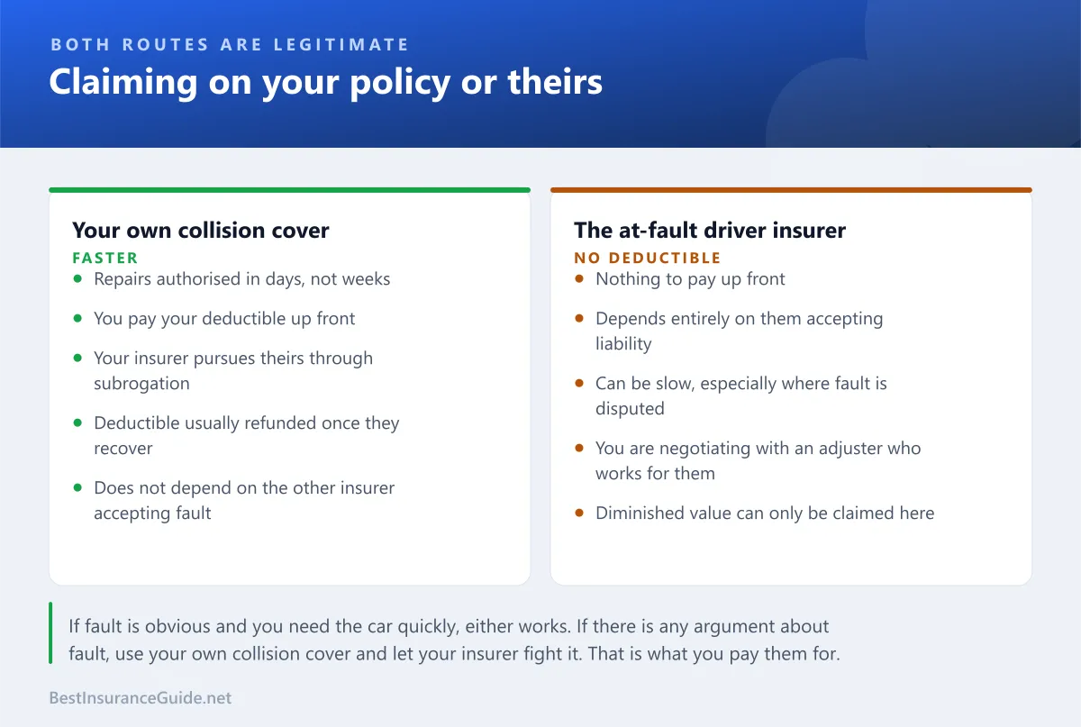 Comparison panel weighing claiming on your own collision coverage against claiming directly against the at-fault driver insurer