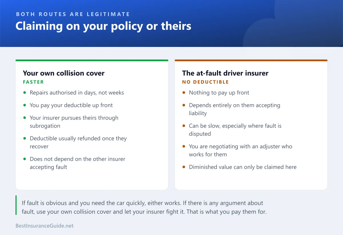 Comparison panel weighing claiming on your own collision coverage against claiming directly against the at-fault driver insurer