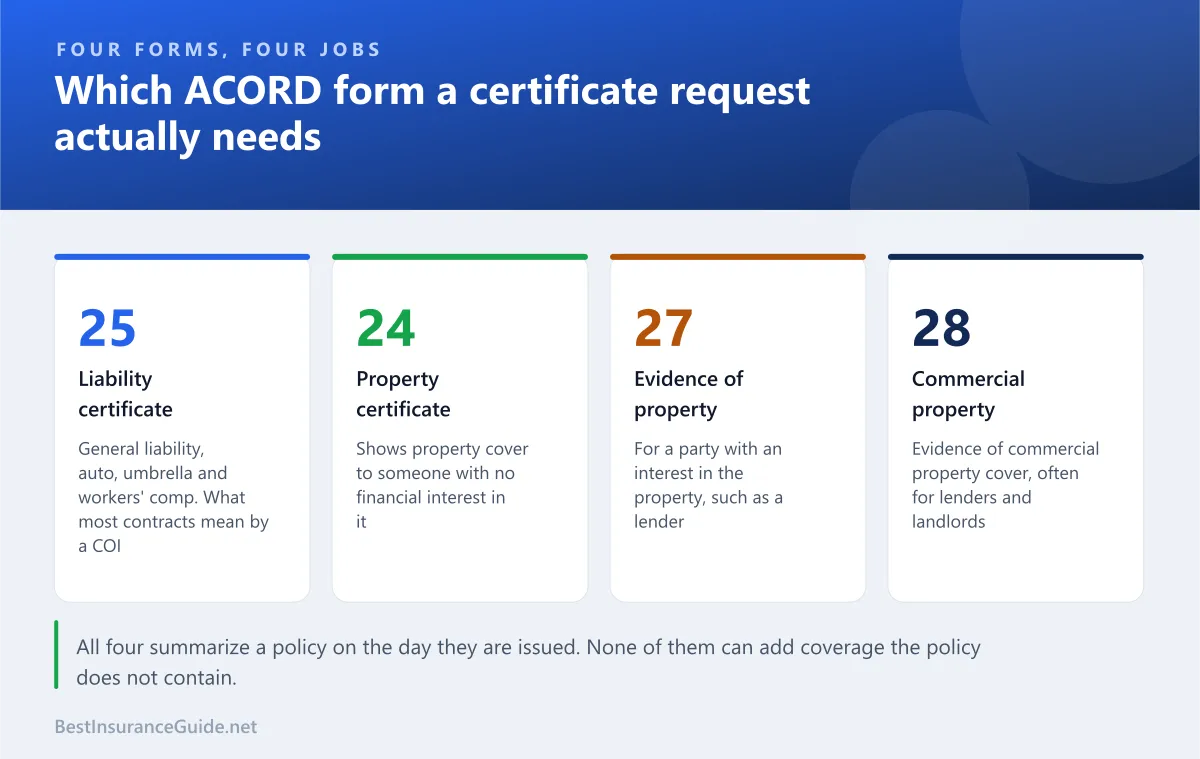 Statistics panel comparing ACORD 25, 24, 27 and 28 certificate and evidence of insurance forms