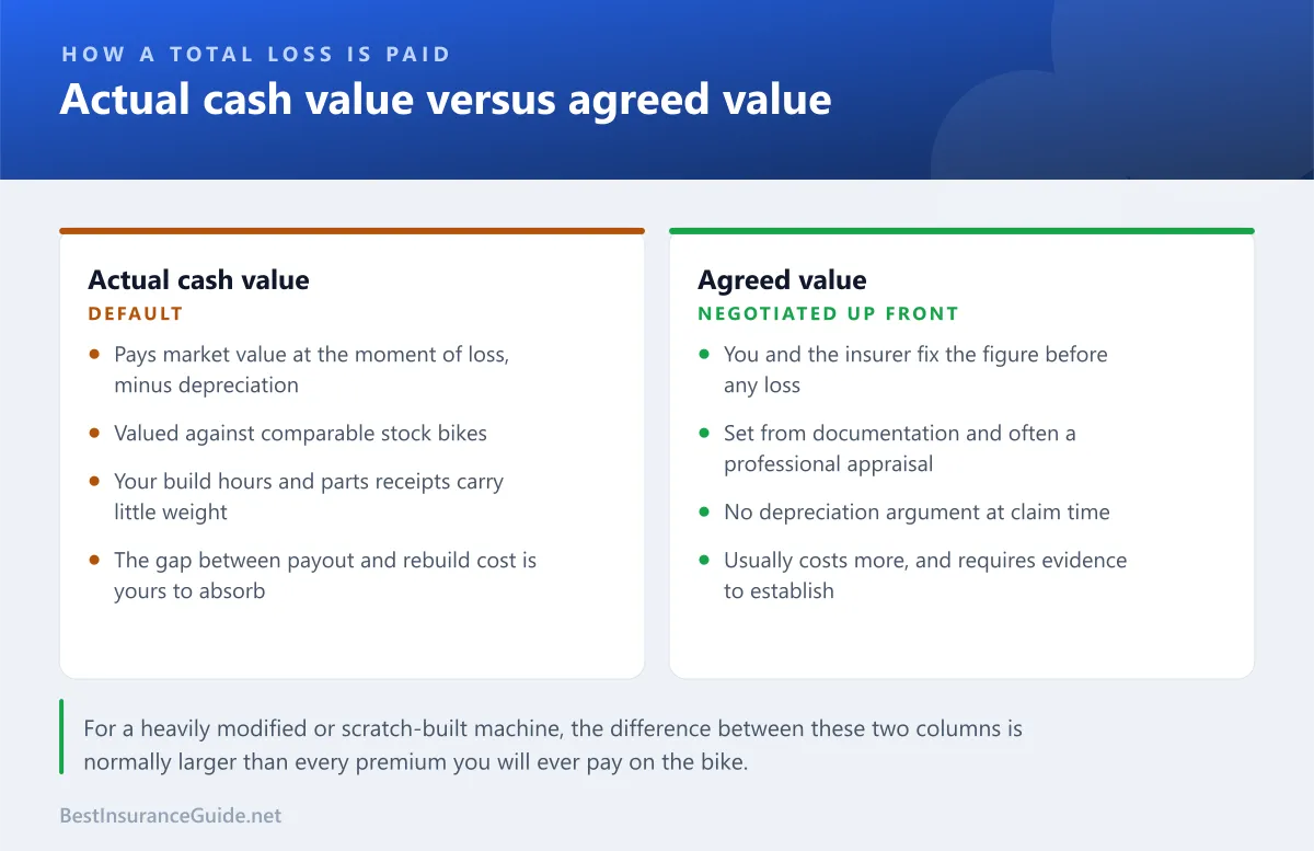 Comparison of actual cash value, which pays depreciated market value against comparable stock bikes, and agreed value, which fixes the payout in advance from documentation and appraisal