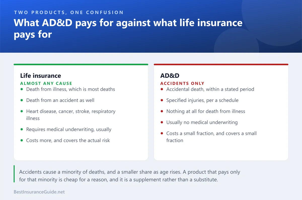 Comparison panel showing what AD&D insurance covers against what life insurance covers, and where the gap sits
