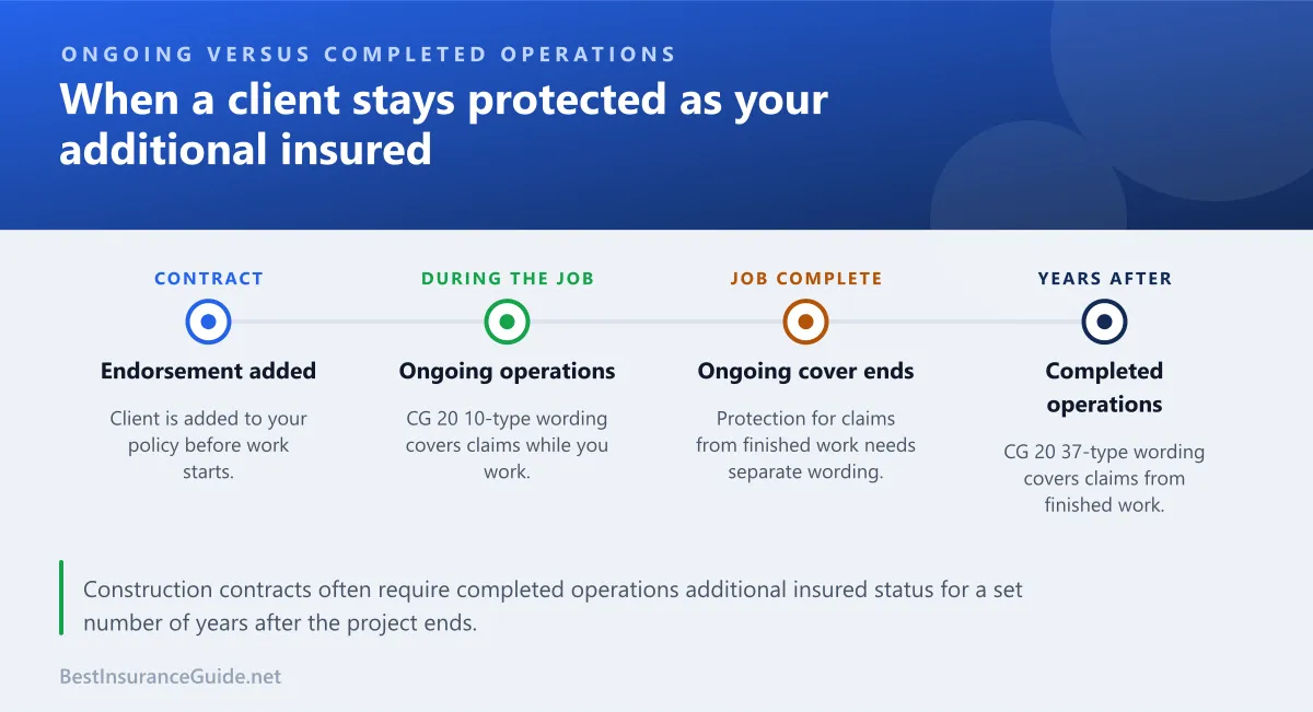 Timeline showing when ongoing operations and completed operations additional insured coverage applies across a construction project
