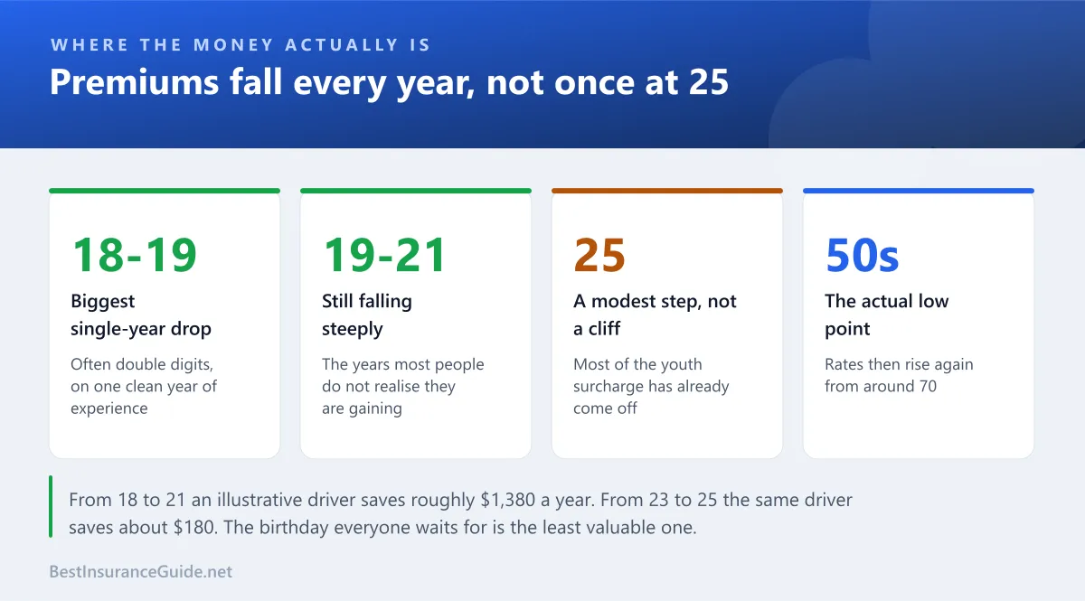 Statistics panel showing how car insurance premiums fall by age, with the steepest drops between 18 and 19 and again between 20 and 21