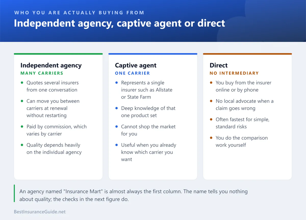 Comparison of independent agency, captive agent and buying direct from an insurer