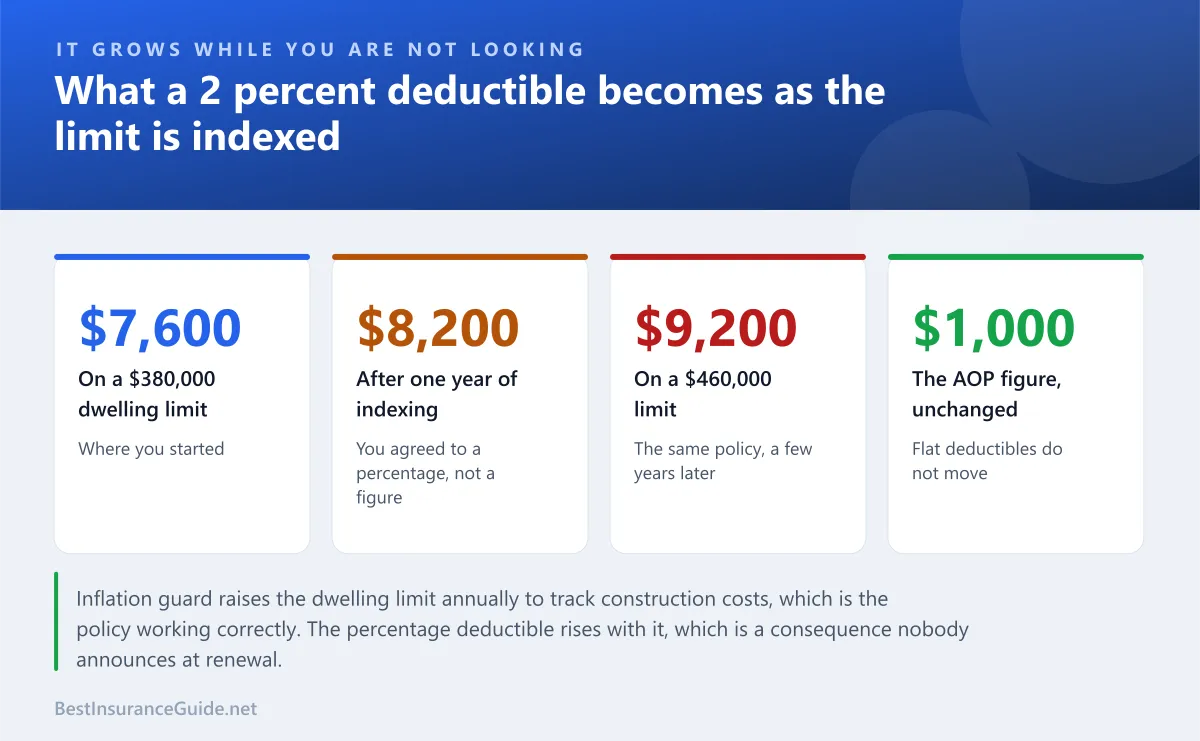 Statistics panel showing how a percentage deductible grows as the dwelling limit is indexed each year