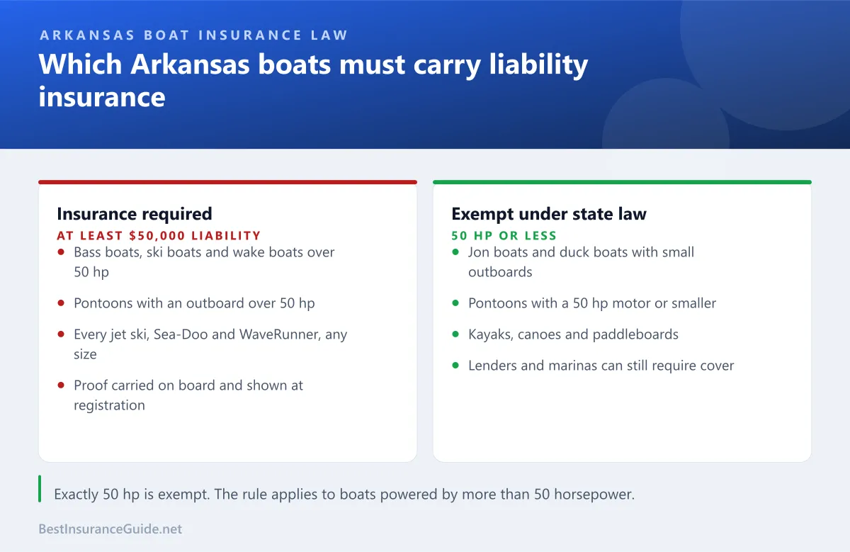 Comparison of Arkansas boats that must carry liability insurance and boats that are exempt under state law