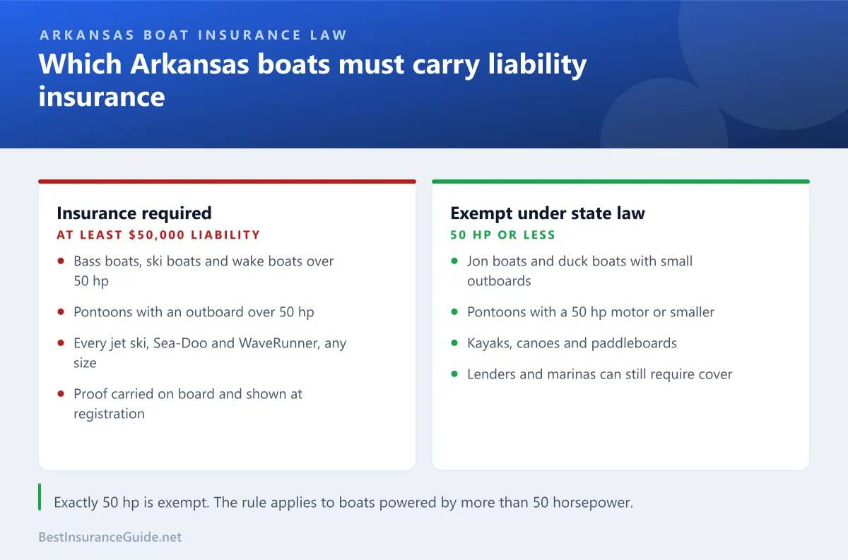 Comparison of Arkansas boats that must carry liability insurance and boats that are exempt under state law