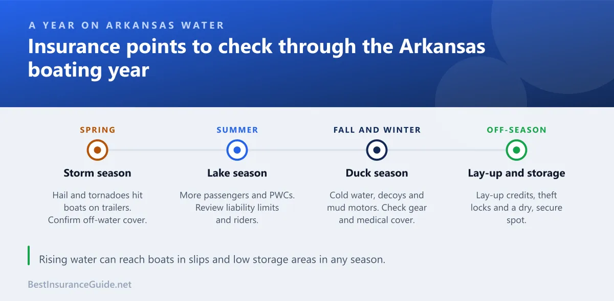 Timeline of the Arkansas boating year and the insurance points to check in each season