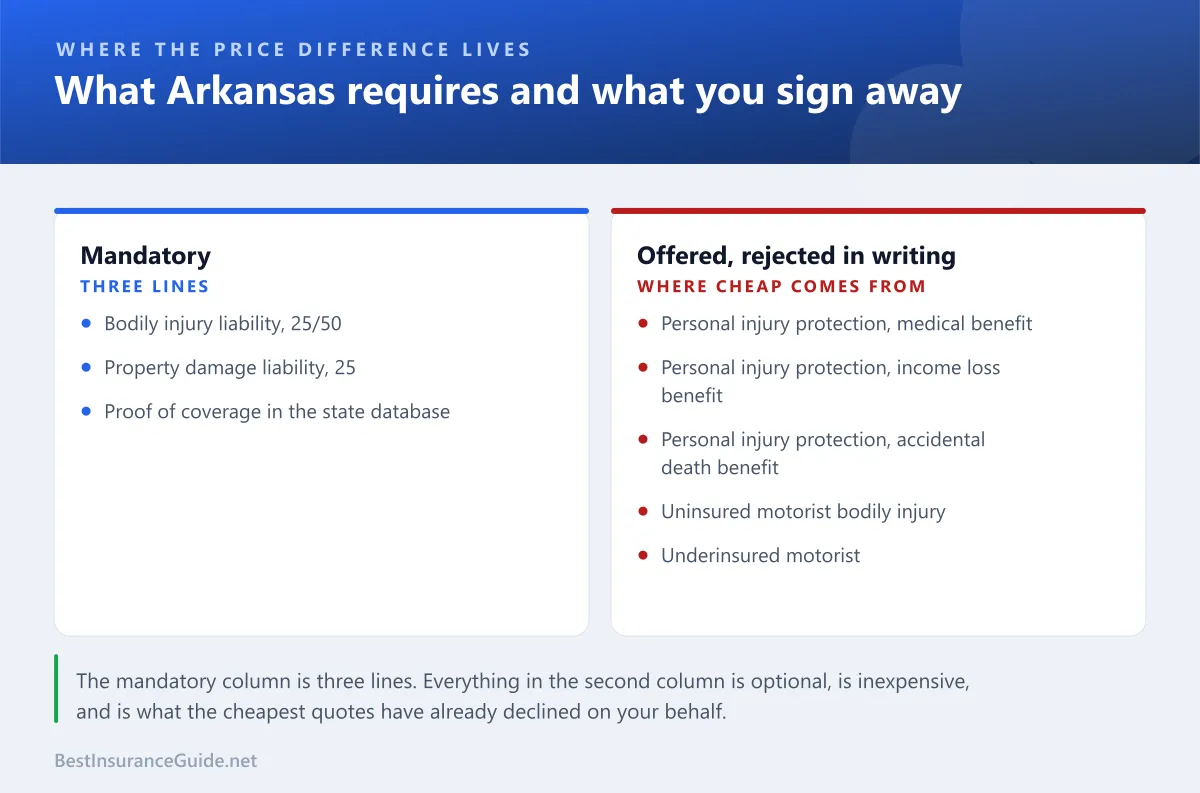 Comparison panel showing which Arkansas car insurance coverages are mandatory and which must be rejected in writing