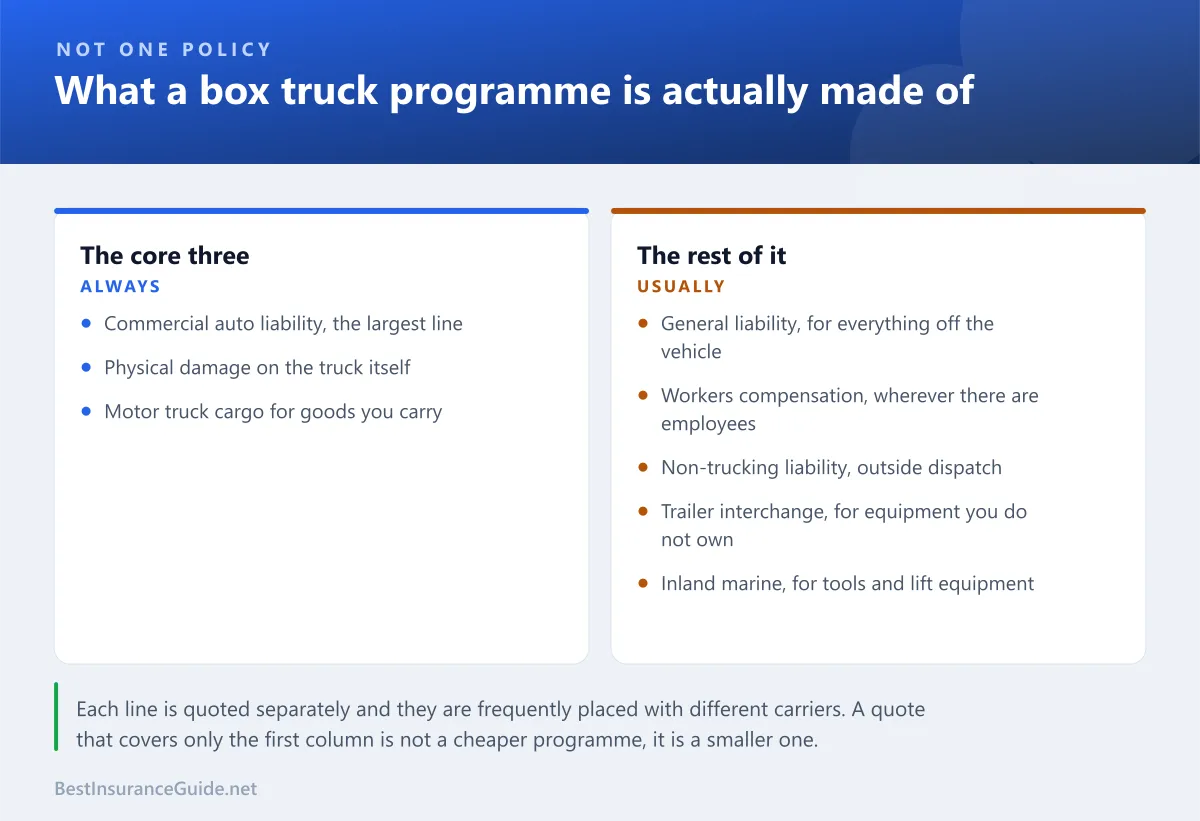 Comparison panel showing the separate coverages that make up a box truck insurance package and what each one answers