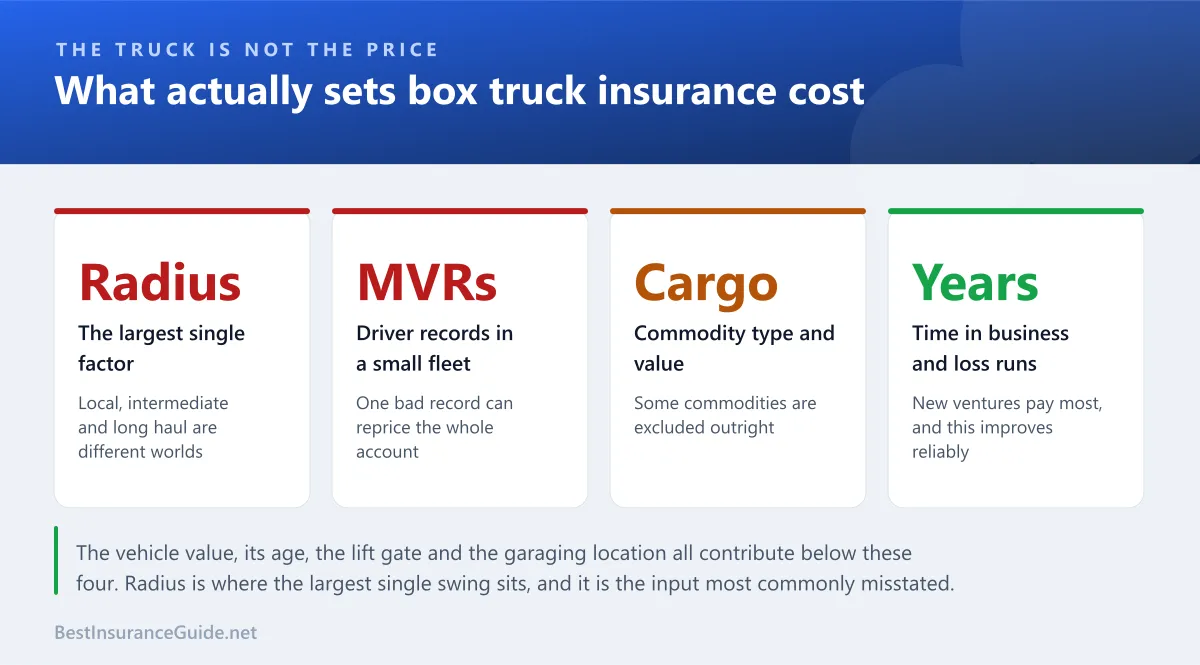 Statistics panel showing the factors that drive box truck insurance pricing, ordered by how much each one moves the premium