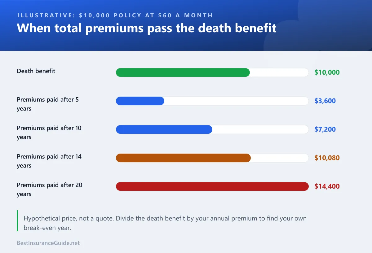 Bar chart comparing a $10,000 burial policy's death benefit with total premiums paid after 5, 10, 14 and 20 years at $60 a month