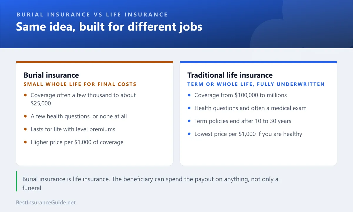 Comparison of burial insurance and traditional life insurance by coverage, underwriting, length and price