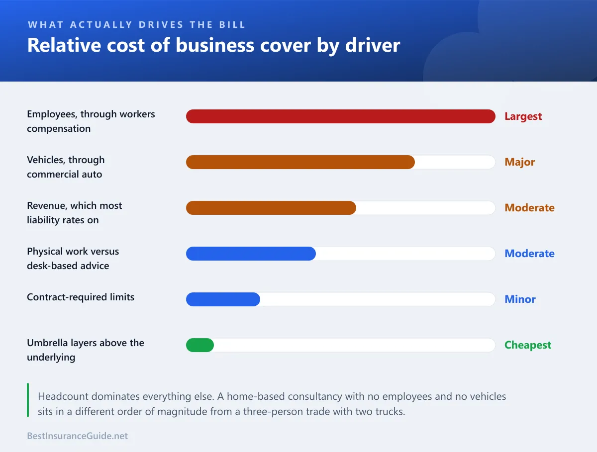 Bar chart ranking what drives a business insurance premium, with employee headcount the largest factor