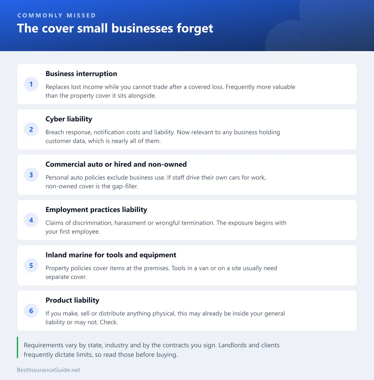 Checklist of commonly missed business cover: business interruption, cyber liability, commercial auto and non-owned, employment practices liability, inland marine for tools, and product liability