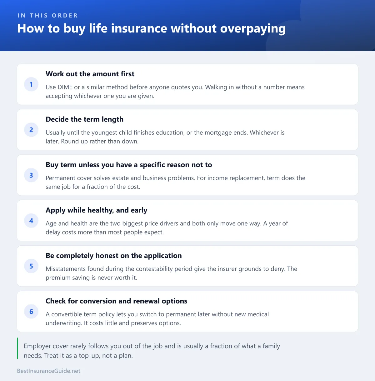 Checklist for buying life insurance: work out the amount first, decide the term length, buy term unless there's a specific reason not to, apply while healthy, be honest on the application, and check conversion options