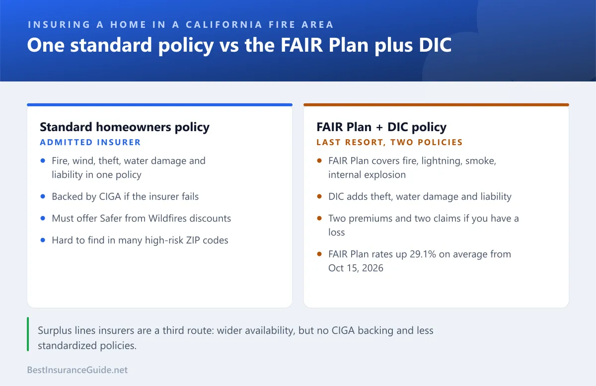 Comparison of a standard homeowners policy with the California FAIR Plan plus a difference in conditions policy