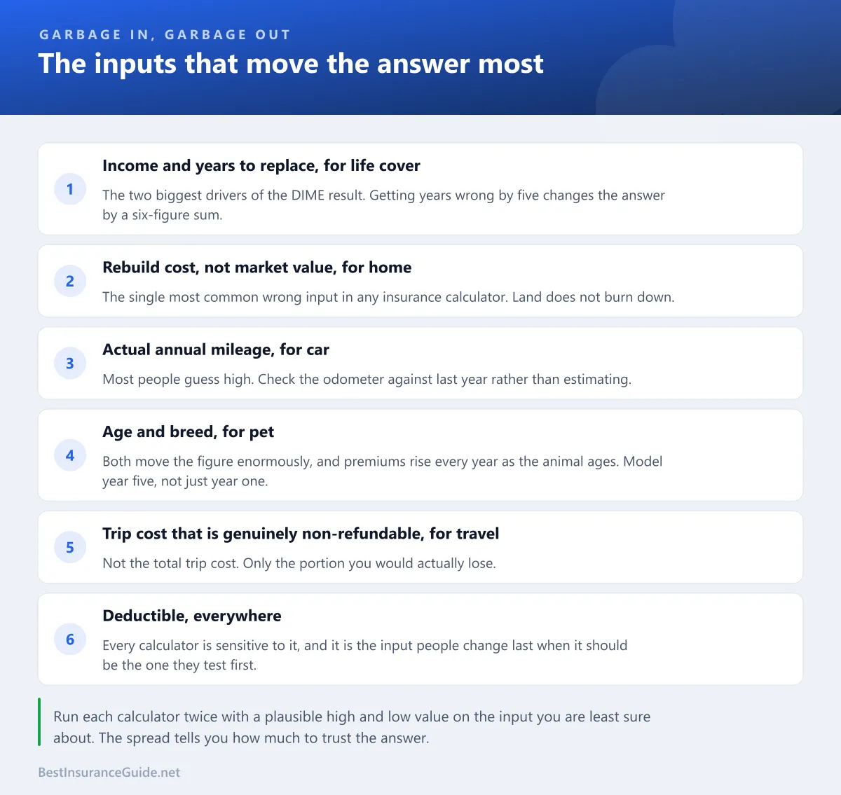 Checklist of the inputs that move calculator answers most, covering income and years for life cover, rebuild cost for home, annual mileage for car, age and breed for pet, non-refundable trip cost for travel, and deductible throughout