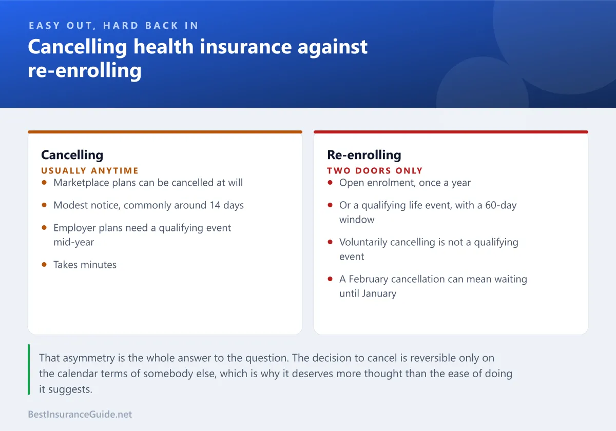 Comparison panel showing how easily health insurance can be cancelled against how restricted re-enrolment is
