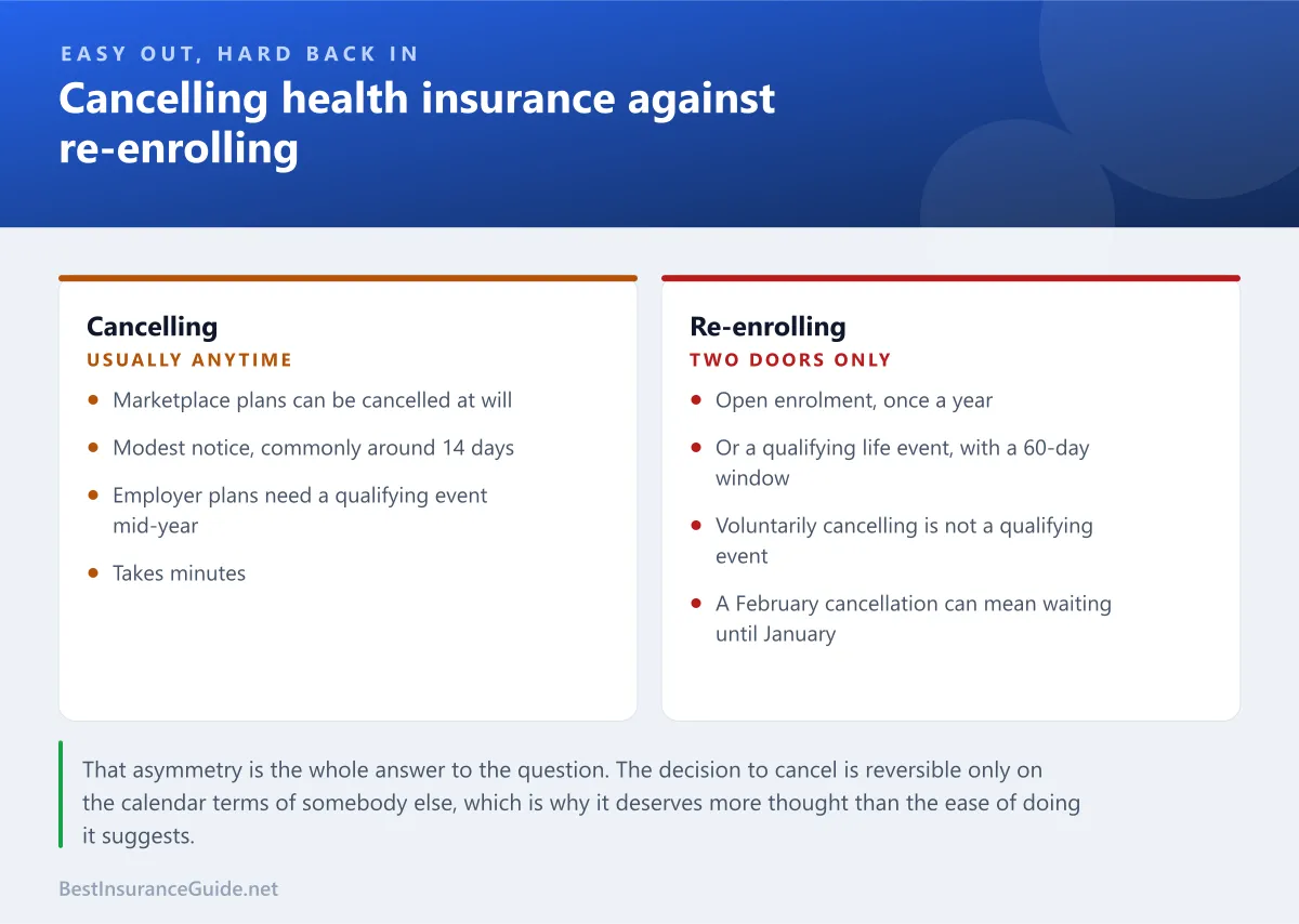 Comparison panel showing how easily health insurance can be cancelled against how restricted re-enrolment is