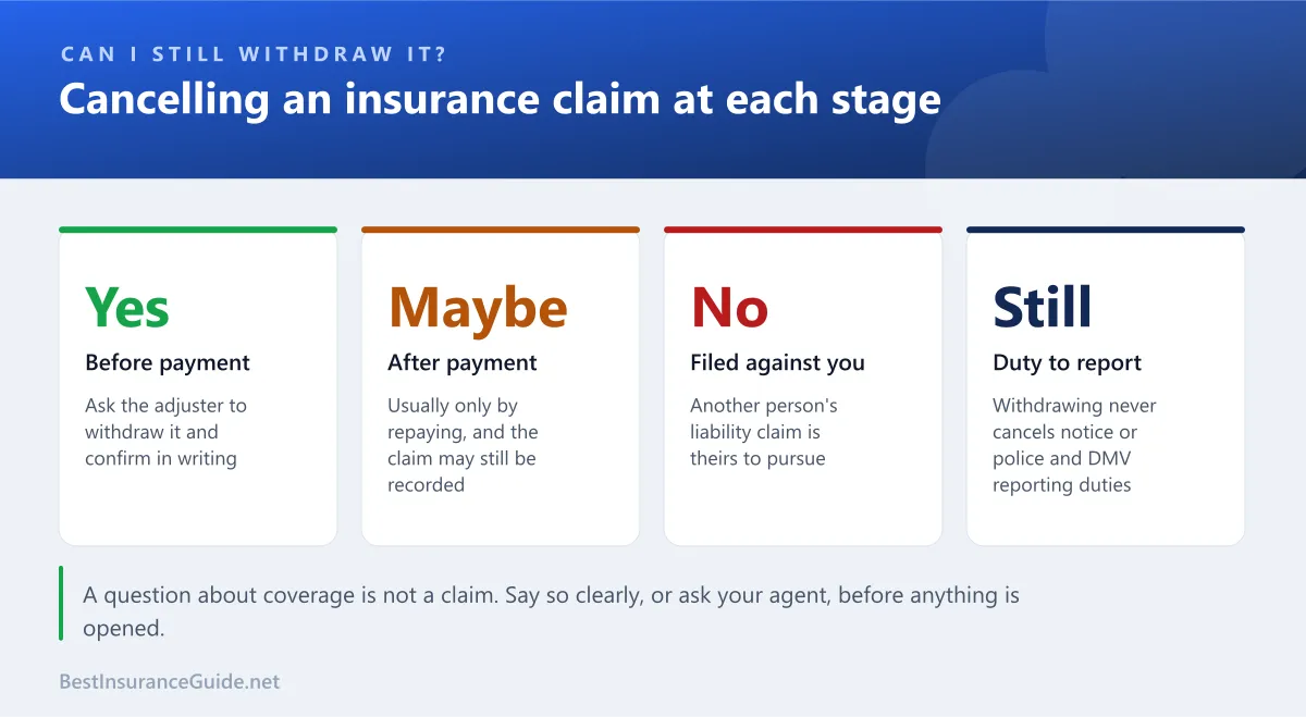 Statistics panel showing whether an insurance claim can be withdrawn at four different stages of the claims process