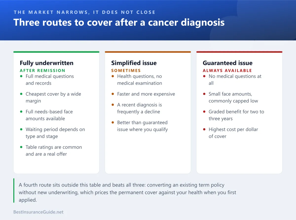 Comparison panel showing the three routes to life insurance after a cancer diagnosis and when each one applies
