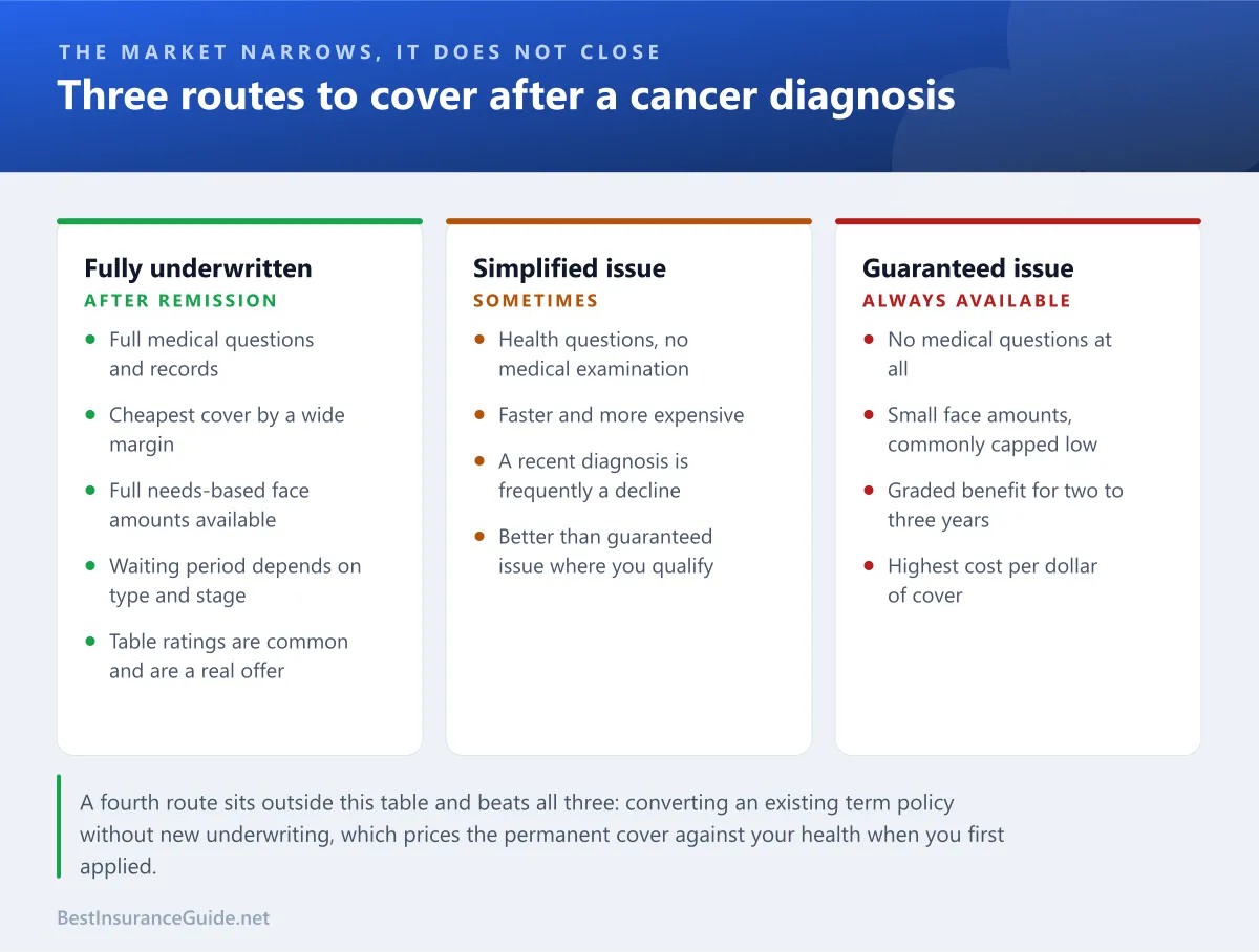 Comparison panel showing the three routes to life insurance after a cancer diagnosis and when each one applies