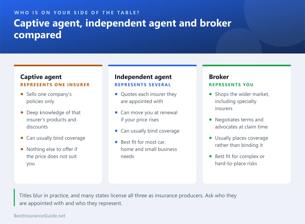 Comparison of captive agents, independent agents and insurance brokers by who they represent and what they can offer