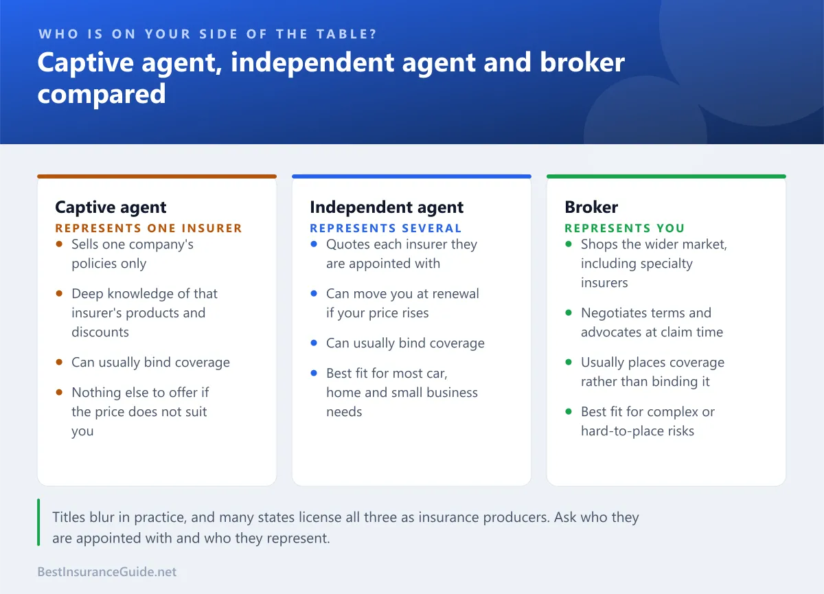 Comparison of captive agents, independent agents and insurance brokers by who they represent and what they can offer