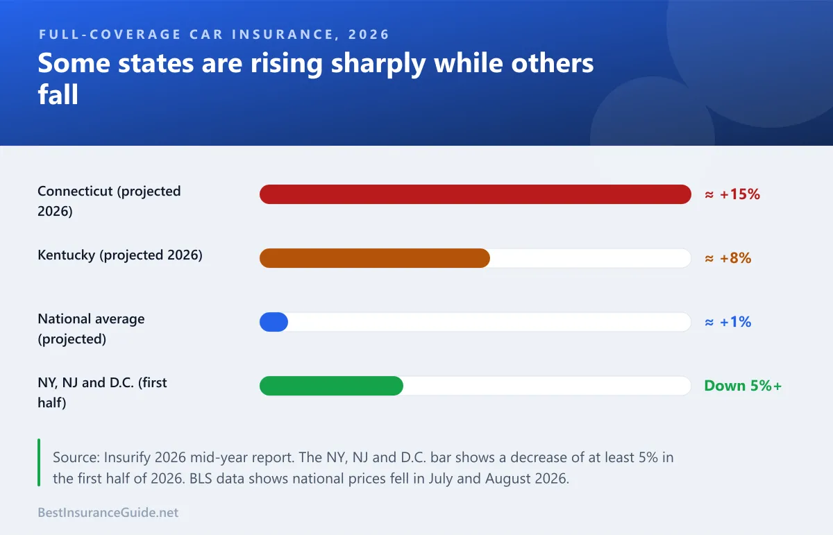 Bar chart of 2026 full-coverage car insurance trends: Connecticut up nearly 15%, Kentucky up about 8%, the national average up about 1%, and New York, New Jersey and Washington, D.C. down at least 5%