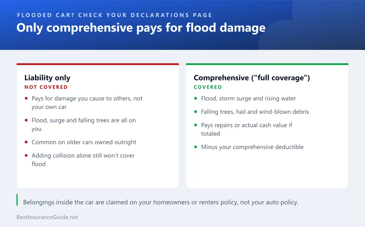 Comparison of which auto insurance coverages pay for flood damage to a car