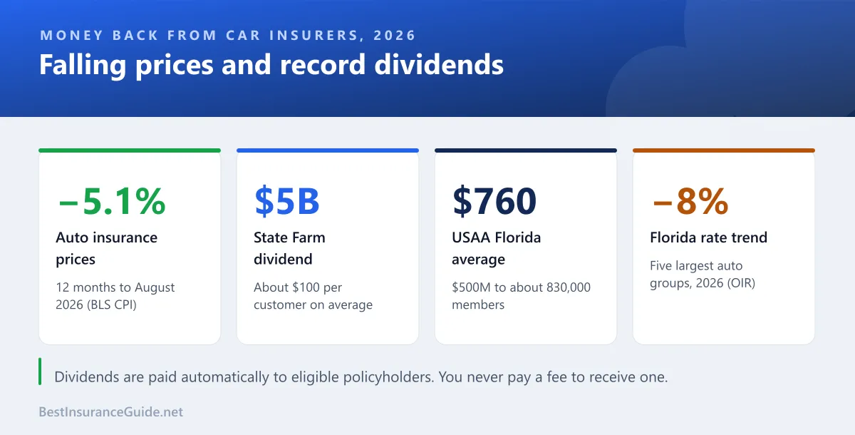 Key numbers on 2026 car insurance dividends and falling auto insurance prices