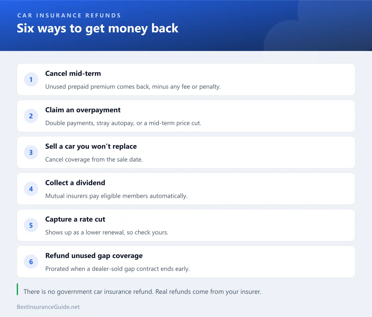 The six ways to get a car insurance refund, from cancelling mid-term to gap insurance