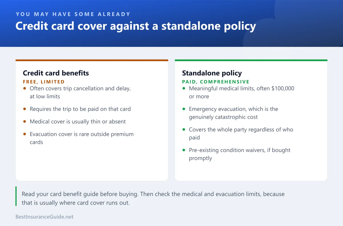 Comparison of credit card travel benefits against a standalone travel insurance policy