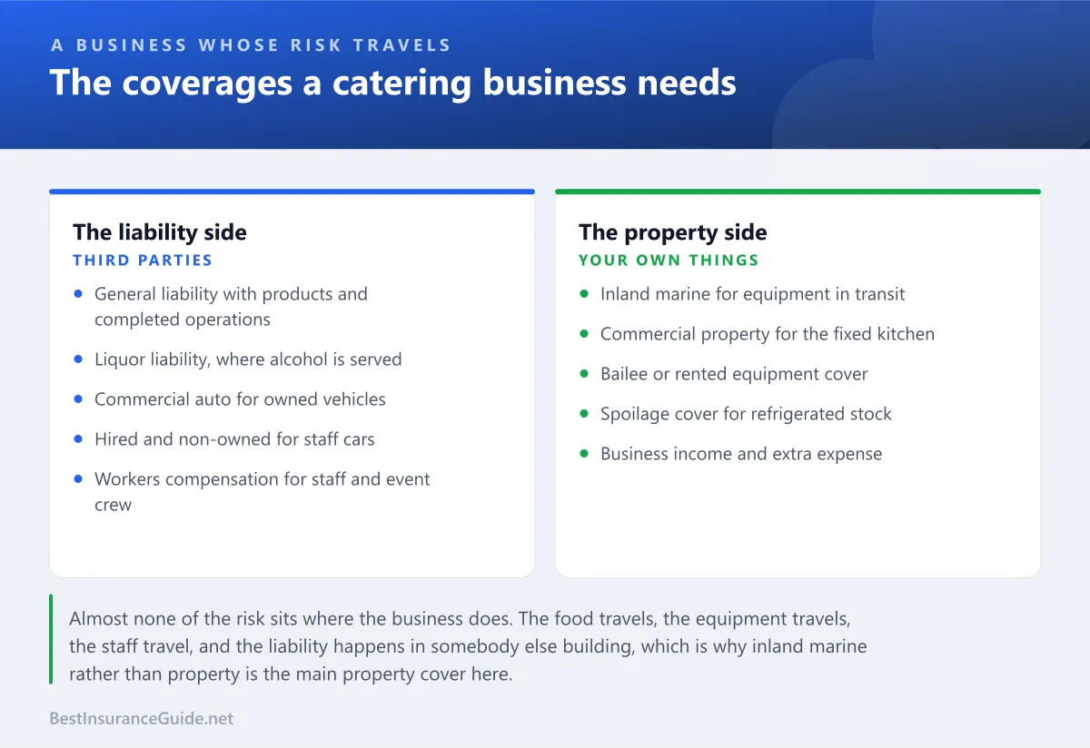 Comparison panel showing the coverages a catering business needs and what each one answers