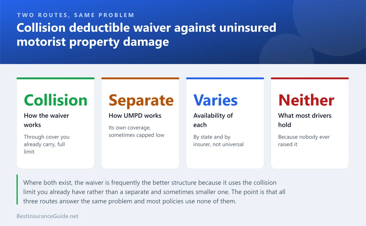 Statistics panel comparing a collision deductible waiver with uninsured motorist property damage coverage