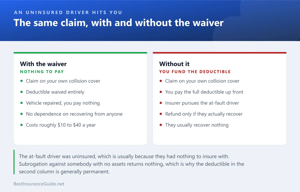 Comparison panel showing what happens after an uninsured driver hits you, with and without a collision deductible waiver