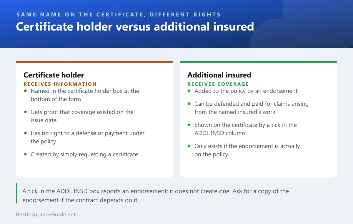 Comparison of the rights of a certificate holder against those of an additional insured under a liability policy