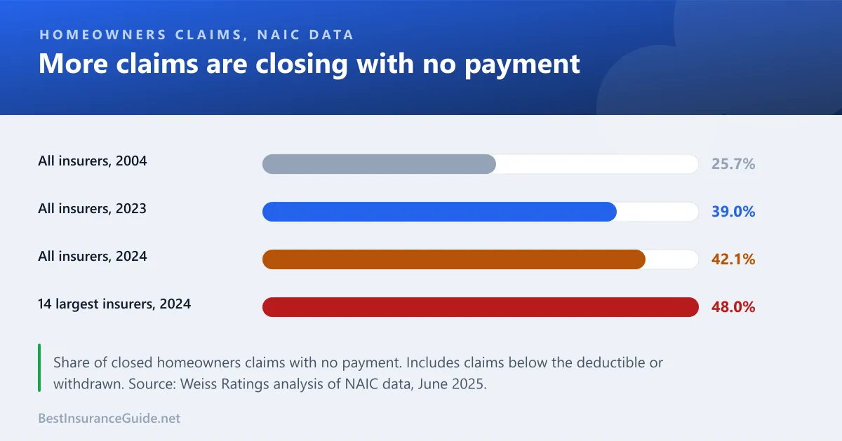 Bar chart showing the share of homeowners claims closed without payment rising from 25.7% in 2004 to 42.1% in 2024, and 48.0% for the 14 largest insurers