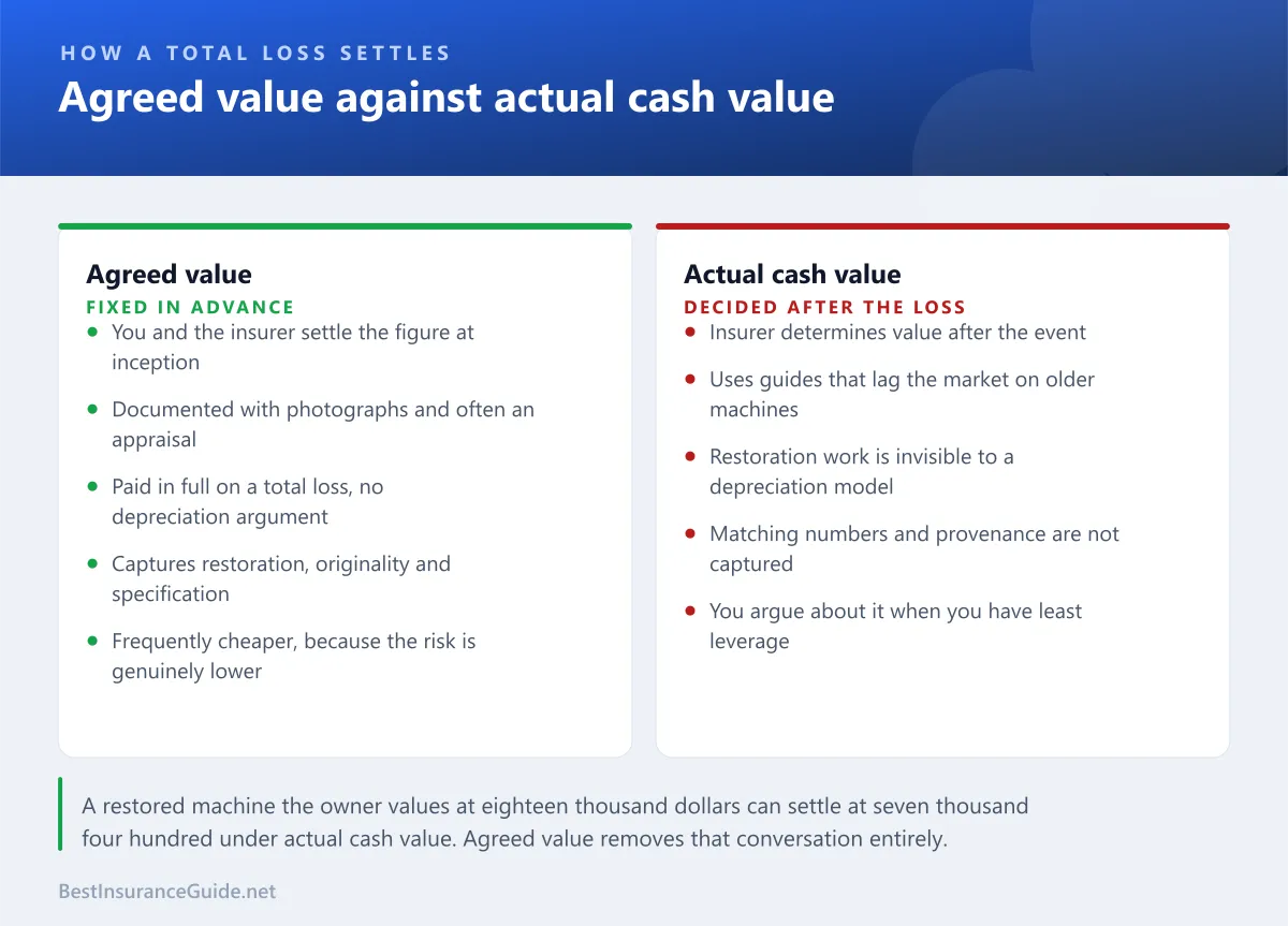 Comparison panel showing how agreed value and actual cash value settle a total loss differently on an older or restored motorcycle