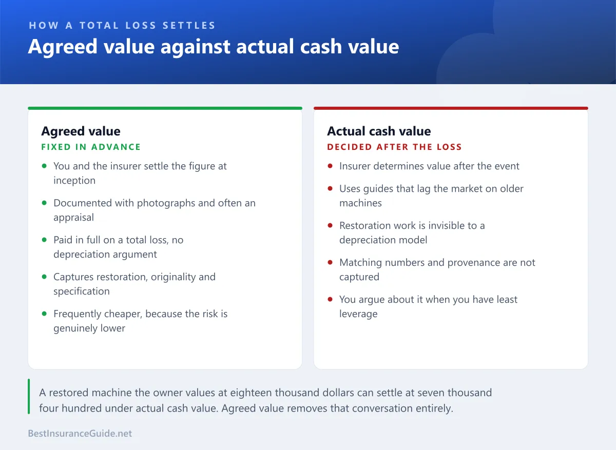 Comparison panel showing how agreed value and actual cash value settle a total loss differently on an older or restored motorcycle