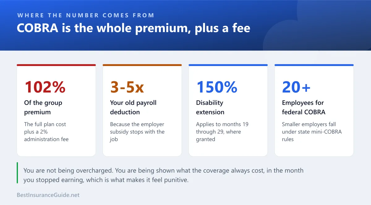 Statistics panel showing how COBRA is calculated: the employer share plus the employee share plus a two percent administrative fee equals 102 percent of the group premium