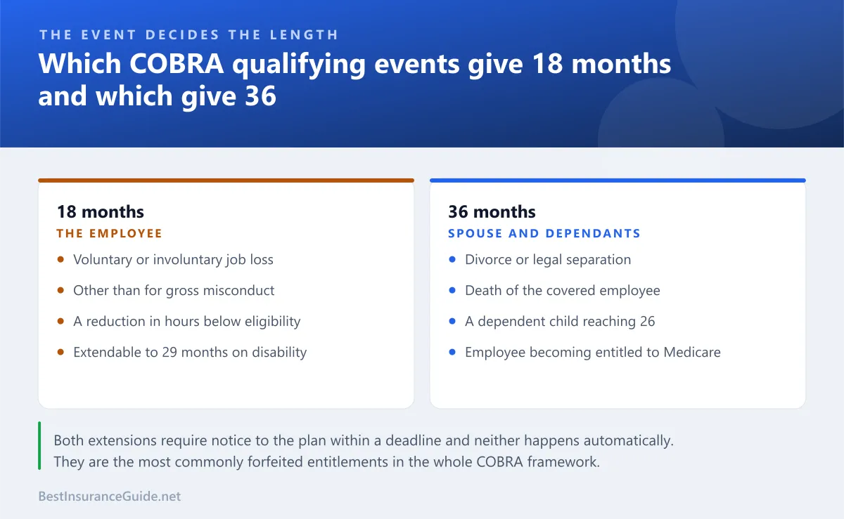 Comparison panel showing which COBRA qualifying events give 18 months of coverage and which give 36