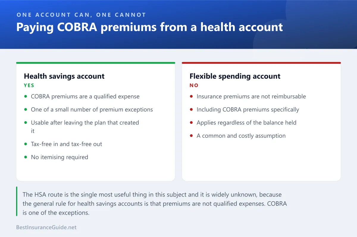 Comparison panel showing which accounts can and cannot pay COBRA premiums tax-free