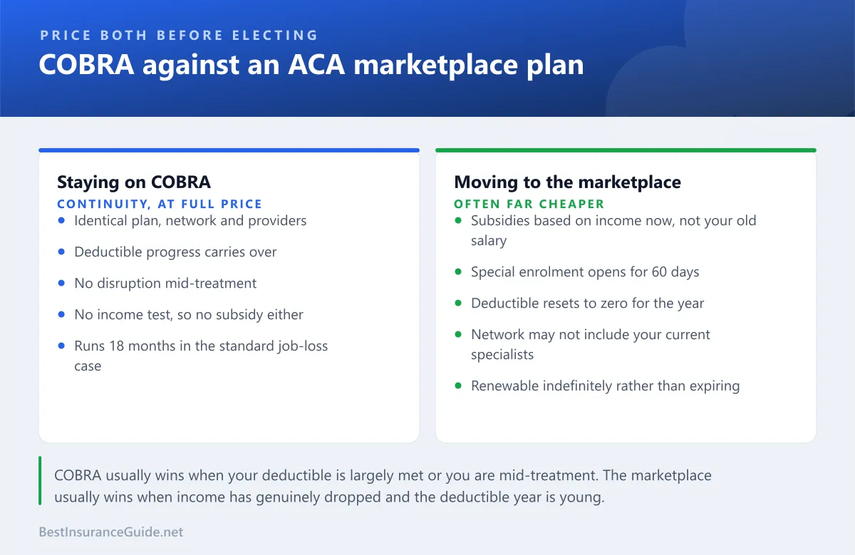 Comparison panel weighing COBRA against an ACA marketplace plan on cost, network continuity, deductible reset and enrolment timing