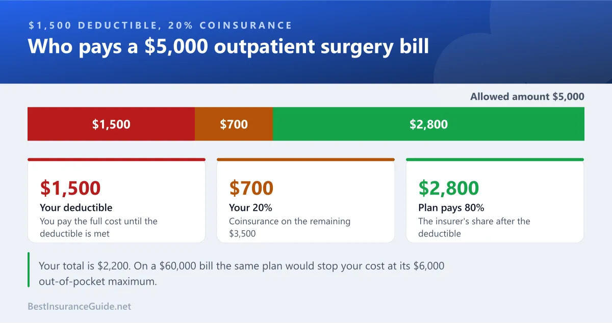 Split bar showing how a $5,000 medical bill divides between the patient and the plan with a $1,500 deductible and 20% coinsurance