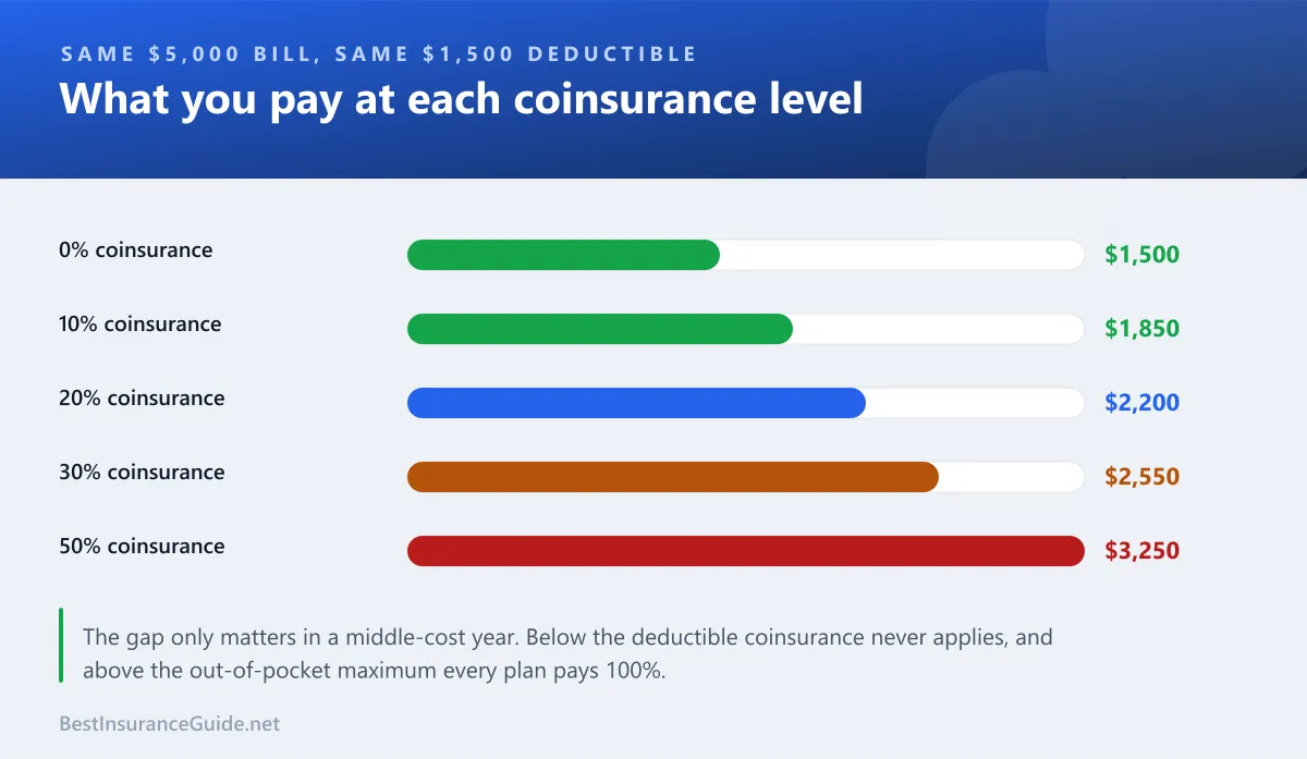 Bar chart comparing the patient's cost for the same $5,000 bill at 0%, 10%, 20%, 30% and 50% coinsurance